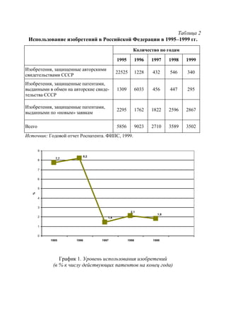 Таблица 2
 Использование изобретений в Российской Федерации в 1995–1999 гг.
                                                      Количество по годам

                                            1995          1996   1997    1998   1999
Изобретения, защищенные авторскими
                                            22525         1228   432     546    340
свидетельствами СССР
Изобретения, защищенные патентами,
выданными в обмен на авторские свиде-       1309          6033   456     447    295
тельства СССР

Изобретения, защищенные патентами,
                                            2295          1762   1822    2596   2867
выданными по «новым» заявкам

Всего                                       5856          9023   2710    3589   3502
Источник: Годовой отчет Роспатента. ФИПС, 1999.

        9
                             8,2
               7,7
        8


        7


        6


        5
   %




        4


        3
                                                     2,1
                                                                   1,8
        2                             1,4


        1


        0
            1995      1996         1997            1998          1999




                График 1. Уровень использования изобретений
             (в % к числу действующих патентов на конец года)
 