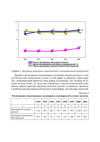 10000




                 809       757                  851             781                1130
    1000

                                                                                  805
                              649               650             629
                 422


    100




                                                                               10,6
     10
                 5,2                                            6,2
                              5,0            5,0




      1
               1996       1997              1998              1999            2000

                       Число договоров об уступке патента
                       Доля инновационно-активных предприятий, %
                       Число договоров неисключительной лицензии

График 2. Динамика патентно-лицензионной и инновационной активности
   Данные о регистрации лицензионных договоров свидетельствуют о том,
что Россия еще значительно отстает в этой сфере от развитых стран мира.
Так, доминирующей является такая форма соглашения, как договор об ус-
тупке патента (табл. 3), тогда как в развитых в научно-техническом отно-
шении странах практика продажи патентов отошла в основном в прошлое,
и наиболее распространенной является такая форма, как продажа лицензий.
                                                         Таблица 3
Регистрация лицензионных договоров и договоров об уступке патента

                         1994       1995   1996       1997   1998     1999   2000         2001

           1              2          3      4          5      6        7      8            9
Договоры об уступке
                         214        292    422        757    851      781    1130         1131
патента
Договоры исключитель-
                         101        101     82        115    115      168    179          201
ной лицензии
 