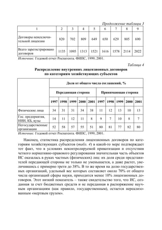 Продолжение таблицы 3
           1                 2       3      4         5        6         7         8        9

Договоры неисключи-
                            820     702    809    649      650          629       805      690
тельной лицензии

Всего зарегистрировано
                        1135 1095 1313 1521 1616                        1578      2114     2022
договоров
Источник: Годовой отчет Роспатента. ФИПС, 1999; 2001.
                                                                                    Таблица 4
          Распределение внутренних лицензионных договоров
               по категориям хозяйствующих субъектов

                                   Доля от общего числа соглашений, %

                           Передающая сторона              Принимающая сторона

                    1997 1998 1999 2000 2001 1997 1998 1999 2000 2001

Физические лица       34      31     31   34     38       11       12        13     10      13
Гос. предприятия,
                    14    11    12    11    8      9               7         10        8    7
НИИ, КБ, вузы
Негосударственные
                    52    58    57    55   51     80               81        77     82      80
организации
Источник: Годовой отчет Роспатента. ФИПС, 1999; 2001.
   Наконец, статистика распределения лицензионных договоров по кате-
гориям хозяйствующих субъектов (табл. 4) в какой-то мере подтверждает
тот факт, что в условиях неконтролируемой приватизации и отсутствия
четкого нормативно-правового регулирования значительная часть объектов
ИС оказалась в руках частных (физических) лиц: их доля среди представи-
телей передающей стороны не только не уменьшается, а даже растет, уве-
личившись с примерно трети до 38%. В то же время на долю государствен-
ных организаций, удельный вес которых составляет около 70% от общего
числа организаций сферы науки, приходится менее 10% лицензионных до-
говоров. Этот низкий показатель – также свидетельство того, что ИС, соз-
данная за счет бюджетных средств и не переданная в распоряжение науч-
ным организациям (как правило, государственным), остается нереализо-
ванным «мертвым грузом».
 