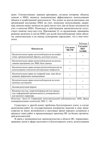 цев)». Соответственно, важным критерием, согласно которому объекты
относят к НМА, является экономическая эффективность использования
объекта в хозяйственной деятельности. Это делает не всегда выгодным для
организаций постановку НМА на учет, поскольку использование, напри-
мер, патента может начаться не сразу после того, как он будет поставлен на
учет в качестве НМА. Поскольку в действующем законодательстве отсут-
ствует понятие «ноу-хау» (см. Приложение 2), то организации, принявшие
решение включить в состав НМА для целей налогообложения такие объек-
ты, самостоятельно и по своему усмотрению определяют, что к ним отно-
сится.
                                                                Таблица 5
                                                                Согласно
                                                     Согласно
                   Показатели                                     ПБУ
                                                      НК РФ
                                                                 14/2000
Исключительное право патентообладателя на изобре-
                                                        +          +
тение, промышленный образец, полезную модель
Исключительное право патентообладателя на исполь-
                                                        +          +
зование программы для ЭВМ, базы данных
Исключительное право автора (патентообладателя) на
                                                        +          +
использование топологии интегральных микросхем
Исключительное право на товарный знак, знак обслу-
                                                        +          +
живания, фирменное наименование
Исключительное право патентообладателя на селек-
                                                        +          +
ционные достижения

Деловая репутация фирмы                                 -          +
 Владение ноу-хау, секретной формулой или процес-
 сом, информацией промышленного, коммерческого         +           -
 или научного характера
Источник: Зинов В. Управление интеллектуальной собственностью. АНХ, Центр
коммерциализации технологий, 2002. С. 146.
   Существует и другой аспект проблемы бухгалтерского учета: в случае
выполнения работ по государственным контрактам заказчик в лице мини-
стерства не имеет возможности в настоящее время передать созданную в
процессе таких работ и принадлежащую заказчику ИС на баланс организа-
ций-исполнителей.
   В связи с неувязанностью законодательства в области ИС, нормативно-
правовых актов в сфере налогового и бухгалтерского учета, использования
 