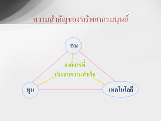 ความสาคัญྺองทรัพยากรมนุษย์

            คน

          องค์ การที่
       ประสบความสาเร็จ
ทุน                      เทคโนโลยี
 