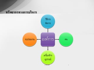 ทรัพยากรทางการบริหาร
                          วิธการ
                             ี
                          จัดการ



            งบประมาณ   องค์การ              คน



                        เครื่องจักร
                         อุปกรณ์
                         รศ.วันชัย มีชาติ        3
 