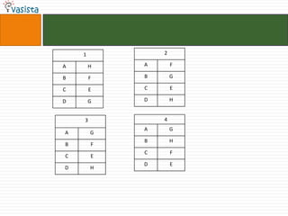 1           2

A       H   A       F

B       F   B       G

C       E   C       E

D       G   D       H


    3           4
            A       G
A       G
            B       H
B       F
            C       F
C       E
            D       E
D       H
 