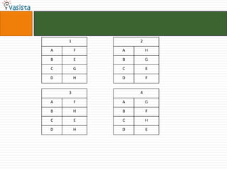1           2

A       F   A       H

B       E   B       G

C       G   C       E

D       H   D       F


    3           4

A       F   A       G

B       H   B       F

C       E   C       H

D       H   D       E
 