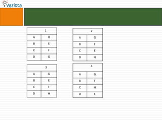 1           2
A       H   A       G
B       E   B       F
C       F   C       E
D       G   D       H


    3           4

A       G   A       G
B       E   B       F
C       F   C       H
D       H   D       E
 