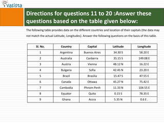 Directions for questions 11 to 20 :Answer these
questions based on the table given below:
The following table provides data on the different countries and location of their capitals (the data may
not match the actual Latitude, Longitudes). Answer the following questions on the basis of this table.


       Sl. No.             Country              Capital             Latitude           Longitude
          1               Argentina          Buenos Aires           34.30 S              58.20 E
          2                Australia           Canberra             35.15 S             149.08 E
          3                Austria              Vienna              48.12 N              16.22 E
          4                Bulgaria              Sofia              42.45 N              23.20 E
          5                 Brazil              Brasilia            15.47 S              47.55 E
          6                Canada               Ottawa              45.27 N              75.42 E
          7               Cambodia           Phnom Penh             11.33 N             104.55 E
          8                Equator               Quito               0.15 S              78.35 E
          9                 Ghana                Accra               5.35 N              0.6 E .
 