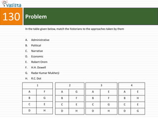130   Problem
      In the table given below, match the historians to the approaches taken by them


      A.       Administrative
      B.       Political
      C.       Narrative
      D.       Economic
      E.       Robert Orem
      F.       H.H. Dowell
      G.       Radar Kumar Mukherji
      H.       R.C. Dot

                    1                     2                      3                     4

           A               F          A       G           A            E           A       E

           B               G          B       F           B            F           B       H
           C               E          C       E           C            G           C       E
           D               H          D       H           D            H           D       G
 
