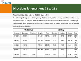 Directions for questions 22 to 25 :
Answer these questions based on the table given below:
The following tables givens details regarding the total earnings of 15 employees and the number of days
they have worked on complex, medium and simple operation in the month of June 2002. Even though
the employees might have worked on an operation, they would be eligible for earnings only if they have
minimum level of efficiency.

                Total Earnings                                        Total Days
 Emp. no.     Complex     Medium       Simple     Total     Complex      Medium     Simple    Total
 2001147       82.98                  636.53     719.51       3.00        0.00       23.00     26.0
                                                                                                0
 2001148       51.53                  461.73     513.26       3.33        1.67       16.00     21.0
                                                                                                0
 2001149       171.71                  79.10     250.81       5.50        4.00        8.50     18.0
                                                                                                0
 2001150       100.47                 497.47     597.95       6.00        4.67        7.33     18.0
                                                                                                0
 2001151       594.43      159.64                754.06       9.67        13.33       0.00     23.0
                                                                                                0
 
