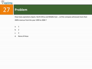 27   Problem
     How many operations (Spain, North Africa and Middle East ...) of the company witnessed more than
     200% revenue from the year 1999 to 2000 ?


     a.   1
     b.   2
     c.   3
     d.   None of these
 