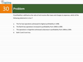 30   Problem
     If profitability is defined as the ratio of net income after taxes and charges to expenses, which of the
     following statements is true ?


     a.   The Far East operations witnessed its highest profitability in 1998.
     b.   The North Sea operations increased its profitability from 1998 to 1999.
     c.   The operations in Argentina witnessed a decrease in profitability from 1998 to 1999.
     d.   Both 2 and 3 are true.
 