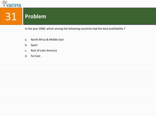 31   Problem
     In the year 2000, which among the following countries had the best profitability ?


     a.   North Africa & Middle East
     b.   Spain
     c.   Rest of Latin America
     d.   Far East
 
