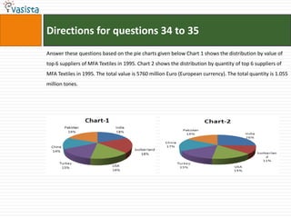 Directions for questions 34 to 35
Answer these questions based on the pie charts given below Chart 1 shows the distribution by value of
top 6 suppliers of MFA Textiles in 1995. Chart 2 shows the distribution by quantity of top 6 suppliers of
MFA Textiles in 1995. The total value is 5760 million Euro (European currency). The total quantity is 1.055
million tones.
 