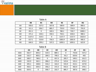 Table A
         BB         BC          BD               BE          BF         BG
 AA    928.2       537.2       567.8           589.9       589.9      800.1
 AB    311.1       596.7       885.7           759.9       759.9      793.9
 AC    451.1         0         320.1           780.1       720.7      1000.1
 AD    371.1       150.1       350.1           750.1       650.4      980.1
 AE    1137.3      314.5         0             1157.7      1157.7     1023.4
 AF    617.1       516.8       756.5           1065.9      1065.9     406.3
 AG    644.3       299.2       537.2           1093.1      1093.1     623.9

                   Table B
       AA        AB         AC          AD           AE        AF        AG
AAA   562.7     843.2      314.5       889.1         0        754.8     537.2
AAB   532.7     803.2      284.5       790.5        95.2      659.6      442
AAC   500.7     780.2        0         457.3       205.7      549.1     331.5
AAD   232.9     362.1      286.2       275.4       523.6      525.3     673.2
AAE   345.1     268.6      316.2       163.2       555.9      413.1     227.8
AAF   450.1     644.3      346.2       372.3       933.3      402.9     379.1
AAG   654.5       0        596.7       222.7       885.7      387.6     348.5
 