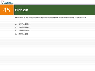 45   Problem
     Which pair of successive years shows the maximum growth rate of tax revenue in Maharashtra ?


     a.   1997 to 1998
     b.   1998 to 1999
     c.   1999 to 2000
     d.   2000 to 2001
 