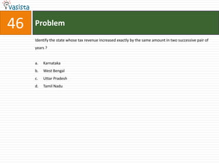 46   Problem
     Identify the state whose tax revenue increased exactly by the same amount in two successive pair of
     years ?


     a.   Karnataka
     b.   West Bengal
     c.   Uttar Pradesh
     d.   Tamil Nadu
 