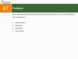 47   Problem
     Which state below has been maintaining a constant rank over the years in terms of its contribution to
     total tax collections ?


     a.   Andhra Pradesh
     b.   Karnataka
     c.   Tamil Nadu
     d.   Uttar Pradesh
 