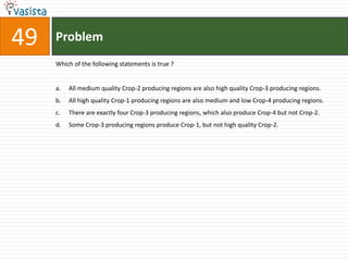 49   Problem
     Which of the following statements is true ?


     a.   All medium quality Crop-2 producing regions are also high quality Crop-3 producing regions.
     b.   All high quality Crop-1 producing regions are also medium and low Crop-4 producing regions.
     c.   There are exactly four Crop-3 producing regions, which also produce Crop-4 but not Crop-2.
     d.   Some Crop-3 producing regions produce Crop-1, but not high quality Crop-2.
 