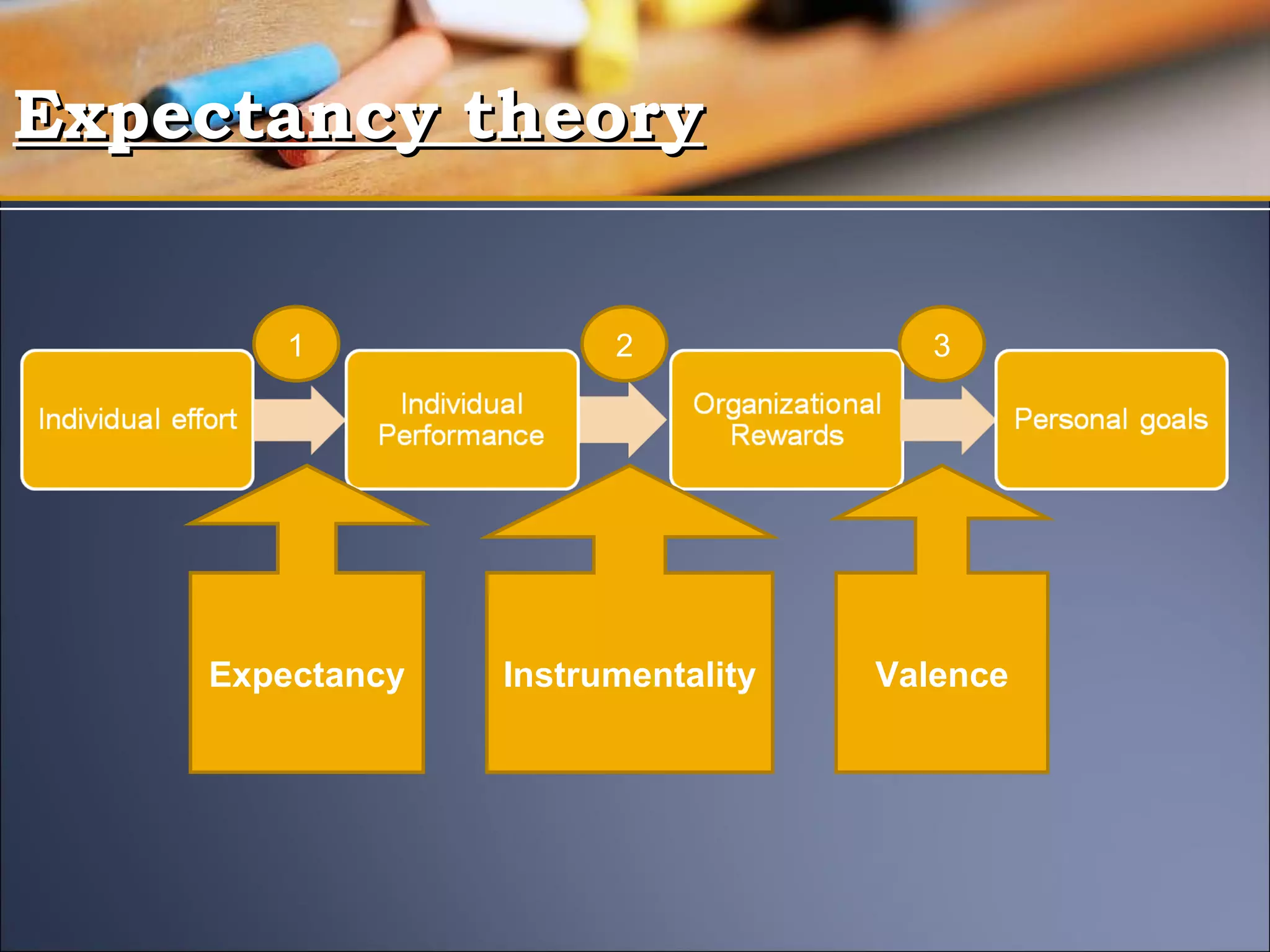 Expectancy theory 1 2 3 Expectancy Instrumentality Valence