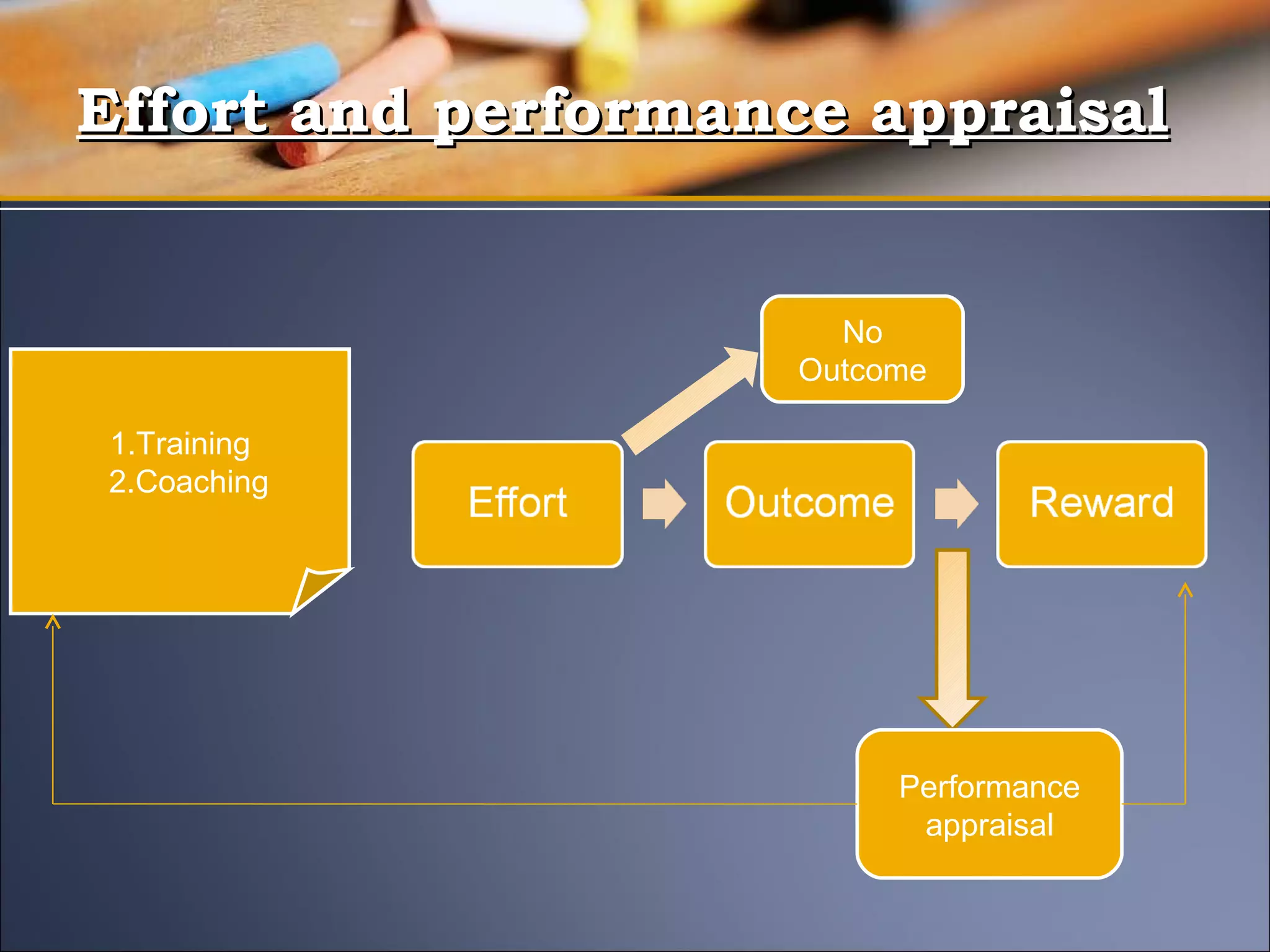 Effort and performance appraisal Performance appraisal No Outcome 1.Training 2.Coaching