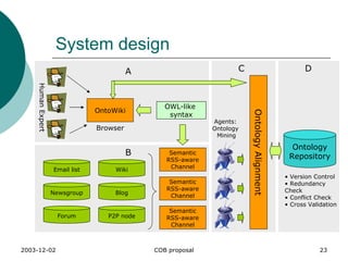 System design Ontology Repository OntoWiki OWL-like  syntax Human Expert Email list Newsgroup Forum Blog Wiki P2P node Semantic RSS-aware Channel Semantic RSS-aware Channel Semantic RSS-aware Channel Agents:  Ontology  Mining Browser Ontology Alignment Version Control Redundancy Check Conflict Check Cross Validation A B C D 