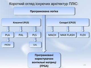 Короткий огляд існуючих архітектур ПЛІС:

                          Програмована логіка
                          Програмована логіка


        Класичні (PLD)
         Класичні (PLD)                         Складні (СPLD)
                                                 Складні (СPLD)



PLA
PLA          PAL
             PAL           PLS
                           PLS        MACH
                                      MACH      MAX FLASH
                                                MAX FLASH         FLEX
                                                                   FLEX


PROM
 PROM                       GAL
                             GAL



                             Програмовані
                             Програмовані
                             користувачем
                             користувачем
                           вентильні матриці
                           вентильні матриці
                                (FPGA)
                                 (FPGA)
                                                                    2/8
 
