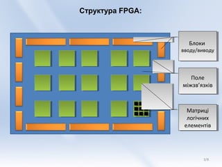 Структура FPGA:



                    Блоки
                     Блоки
                  вводу/виводу
                   вводу/виводу



                     Поле
                     Поле
                  міжзв’язків
                  міжзв’язків



                    Матриці
                     Матриці
                    логічних
                     логічних
                   елементів
                    елементів




                          3/8
 