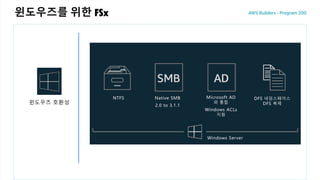 윈도우즈를 위한 FSx
윈도우즈 호환성
NTFS Native SMB
2.0 to 3.1.1
Microsoft AD
와 통합
Windows ACLs
지원
DFS 네임스페이스
DFS 복제
Windows Server
 