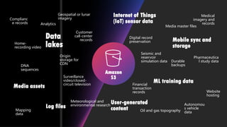 Amazon
S3
Media master files
DNA
sequences
Mobile sync and
storage
ML training data
Media assets
Internet of Things
(IoT) sensor data
Data
lakes
Durable
backups
Digital record
preservation
Seismic and
reservoir
simulation data
Home-
recording video
Meteorological and
environmental research
Origin
storage for
CDN
Financial
transaction
records Website
hosting
Surveillance
video/closed-
circuit television
Medical
imagery and
records
Autonomou
s vehicle
dataOil and gas topography
Customer
call-center
records
Mapping
data
Geospatial or lunar
imageryComplianc
e records
Pharmaceutica
l study data
User-generated
contentLog files
Analytics
 