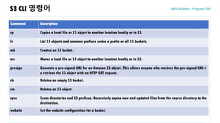 Command Description
cp Copies a local file or S3 object to another location locally or in S3.
ls List S3 objects and common prefixes under a prefix or all S3 buckets.
mb Creates an S3 bucket.
mv Moves a local file or S3 object to another location locally or in S3.
presign Generate a pre-signed URL for an Amazon S3 object. This allows anyone who receives the pre-signed URL t
o retrieve the S3 object with an HTTP GET request.
rb Deletes an empty S3 bucket.
rm Deletes an S3 object.
sync Syncs directories and S3 prefixes. Recursively copies new and updated files from the source directory to the
destination.
website Set the website configuration for a bucket.
S3 CLI 명령어
 