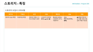 주요 주제주요 주제
스토리지 - 특징
내구성 가용성 보안 비용 확장성 성능 연동
데이터 손실 측정 다운타임 측정 데이터 저장시 그
리고 전송시 보안
스토리지 단위당
용량, e.g. $ / GB
향상된 유연성,
스토리지 크기,
사용자수
성능
매트릭(대역폭,
IOPS)
API 제공 여부 또
는 다른 서비스와
상호 작용 가능성
스토리지 도입시 고려사항
 