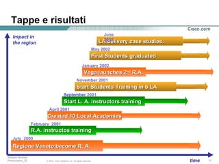 Tappe e risultati February  2001 July   200 0 R.A. instructos training November   2001 April   2001 September  2001 June 20 0 2 May   200 2 January   200 2 time Impact in the region LA delivery case studies. Start L. A. instructors training Regione Veneto become R. A. Created 10 Local Academies Start Students Training in 6 LA First Students graduated Vega launches 2 nd  R.A. 