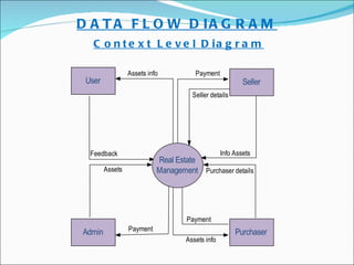 Real Estate Mnagement