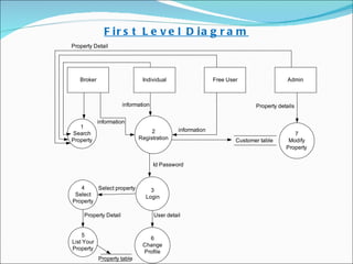 Real Estate Mnagement