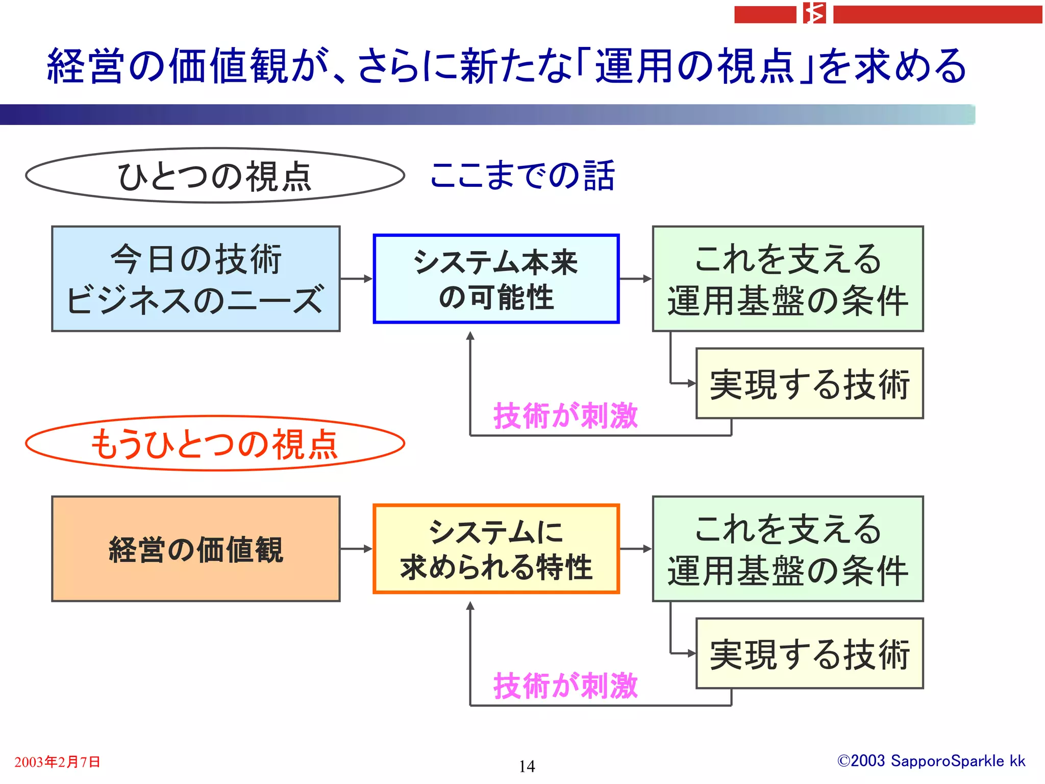 経営の価値観が、さらに新たな「運用の視点」を求める

            ひとつの視点    ここまでの話

      今日の技術          システム本来      これを支える
     ビジネスのニーズ         の可能性      運用基盤の条件

                                 実現する技術
                        技術が刺激
       もうひとつの視点

                      システムに      これを支える
            経営の価値観
                     求められる特性    運用基盤の条件

                                 実現する技術
                        技術が刺激

2003年2月7日                14         ©2003 SapporoSparkle kk
 