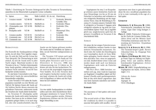 DeArGe Mitteilungen 8(2), 2003                                                                                                                                                 DeArGe Mitteilungen 8(2), 2003



Tabelle 1: Einrichtung der Terrarien: Bodengrund bei allen Terrarien ist Terrarienhumus,               Vogelspinnen bis etwa 3 cm Körperlän-             experiments were done to gain information
ausserdem ist eine Wasserschale in geeigneter Grösse vorhanden.                                    ge scheinen unsere heimischen Asseln mit              about the size a woodlouse population has
                                                                                                   einer Körperlänge von bis zu 20 mm als                to be to exist continually in the cage of a
Nr. Spinne                       Alter      Maße (LxBxH) KL (in cm) Einrichtung                    Futtertiere zu betrachten und verhindern so           bird spider.
                                                                                                   eine erfolgreiche Besiedelung mit den einge-
I     Avicularia versicolor      NZ 08/00   30x30x40 cm           5        Korkrinde, Weinrebe,
                                                                                                   setzten Tieren. Dass die Besiedelung in Ter-          LITERATUR
                                                                           Grünlilie, Efeu
                                                                                                   rarium II (Avicularia minatrix; Farbtafel Abb.
II Avicularia minatrix   NZ 05/01           20x20x30 cm           3        Korkrinde, Pflanze
                                                                                                   4) erfolgreich, in Terrarium V dagegen nicht          F RIEDERICH , U. & VOLLAND, W. (1998):
III Chromatopelma cyano- NZ 10/00           30x30x25 cm           5        Korkrinde, Efeu,
                                                                                                   erfolgreich verlaufen ist, lag nicht am Grös-             Futtertierzucht: Lebendfutter für Vivari-
    pubescens                                                              Farn
                                                                                                   senverhältnis Spinne/Assel, das ja ungefähr               entiere. Eugen Ulmer Verlag, Stuttgart, 3.
IV Brachypelma smithi    NZ 98              30x30x20 cm           5        Blumentopf, Efeu,
                                                                                                   gleich war, möglicherweise spielt hier die                Auflage.
                                                                           Grünlilie
                                                                                                   grössere Grundfläche im Terrarium II die              P ROY, C. (2000): Praktische Erfahrungen
V Avicularia metallica           NZ 02/01   15x15x20 cm           3        Korkrinde, Efeu
                                                                                                   entscheidende Rolle.                                      bei der Zucht der Grüunen Schabe (Pan-
VI Grammostola rosea             NZ 10/98   20x15x15 cm           3        Korkrinde
VII Grammostola rosea            NZ 10/98   20x15x15 cm           3        Korkrinde                                                                         chlora nivea) und der Weissen Assel
                                                                                                   AUSBLICK                                                  (Trichorhina tomentosa) sowie ihre Ver-
                                                                                                                                                             wendung als Futtertiere. Her petofauna
                                                                                                   Ich plane die bei einigen Futtertierversen-               22(127): 19-22.
BEOBACHTUNGEN                                        Asseln von der Spinne gefressen wurden.       dern erhältlichen »weissen Asseln« in einer           SCHULTZ, S. A. & SCHULTZ, M. J. (1998):
                                                     Die Asseln sind im Verhältnis zur Spinne zu   weiteren Versuchsreihe einzusetzen. Da-                   The Tarantula keeper's guide. Barron’s
Die Kontrolle der Asselpopulation erfolgt            klein, um als Futtertiere wahrgenommen zu     durch wäre die Gefahr des Einschleppens                   Educational Series, Inc, Hauppauge, New
nachts, da sich diese Tiere tagsüber eingra-         werden.                                       von Umweltgiften durch »in freier Wild-                   York, 2. Auflage.
ben. Es wird die Zahl und die Grösse der                  Die Terrarien I-III weisen auch nach     bahn« gefangene Asseln reduziert. Ausser-             VON WIRTH, V. & HUBER, M. (2002): Eini-
Tiere überprüft. Die Überwachung ist nicht           nunmehr 12 Monaten noch Asseln auf. Für       dem sind diese Tiere, wenn sie ausgewach-                 ge Praxis-Tipps zur Haltung von Haplo-
einfach, da sich die Asseln nicht in jeder           Asseln geben F RIEDERICH und VOLLAND          sen sind, deutlich kleiner (etwa 5 mm) und                pelma Arten und anderen Röhren
Nacht zeigen. Manchmal wurden in den                 (F RIEDERICH & VOLLAND , 1998) eine           werden damit wohl auch von kleineren                      bewohnenden Vogelspinnen. DeArGe
Terrarien in bis zu 7 Nächten hintereinander         Lebenserwartung von 3-4 Jahren an. Es         Vogelspinnen nicht mehr als Futtertier                    Mitteilungen 11: 14-23.
keine Asseln gesichtet, während dann in der          könnte sich also bei den beobachteten Tie-    wahrgenommen.                                         WÜRDE, M. (2002): Vergesellschaftung von
nächsten Nacht zwischen 10 und 20 Tiere              ren noch um die ursprünglich eingesetzten         Wie P ROY (P ROY , 2000) berichtet, ver-              Vogelspinnen mit Asseln. DeArGe Mittei-
beobachtet werden konnten.                           Tiere handeln. Da in den Terrarien aber       mehren sich sog. weisse Asseln im Gegensatz               lungen 1: 4-5.
    Es sind keine Unterschiede in der Popu-          auch Jungtiere beobachtet wurden (etwa 2      zur Kugelassel (Armadillium vulgare) und Kel-
lation durch Asseln der unterschiedlichen            mm lang), scheinen die Asseln sich erfolg-    lerassel (Porcellio scalor) parthenogenetisch.           Adresse des Autors:
Sammelstellen aufgefallen.                           reich fortgepflanzt zu haben und die Popu-    Man ist also nicht darauf angewiesen, dass               Marc Würde
    In den Terrarien V-VII nahm die Asseln-          lation hat sich stabilisiert.                 man beim Sammeln männliche und weibli-                   Aspergstr. 16
population innerhalb von drei Wochen auf                                                           che Asseln findet.                                       72131 Ofterdingen
Null ab. Die Spinnen frassen alle Asseln auf.        FOLGERUNGEN
Als Indizien hierfür dienen einerseits die                                                         SUMMARY:
gefundenen Futterreste, andererseits wurde           Um eine stabile Asselpopulation zu erhalten
das Verzehren der Asseln direkt beobachtet.          sollten nach den oben beschriebenen Beob-     The association of bird spiders with wood-
    Im Terrarium IV (Brachypelma smithi)             achtungen mindestens 15, besser 20 Tiere      lice, Part II
konnten die Asseln nicht weiter beobachtet           ins Terrarium gegeben werden. Kleinere
werden. Dies kann an der zu kleinen Assel-           Populationen scheinen mit der Zeit nicht      This second article of Marc Würde treats
population gelegen haben, es ist auch mög-           länger lebensfähig zu sein.                   the conditions by which it is possible to
lich, aber eher unwahrscheinlich, dass die                                                         associate bird spiders with woodlice. Several
                                                12                                                                                                  13
 