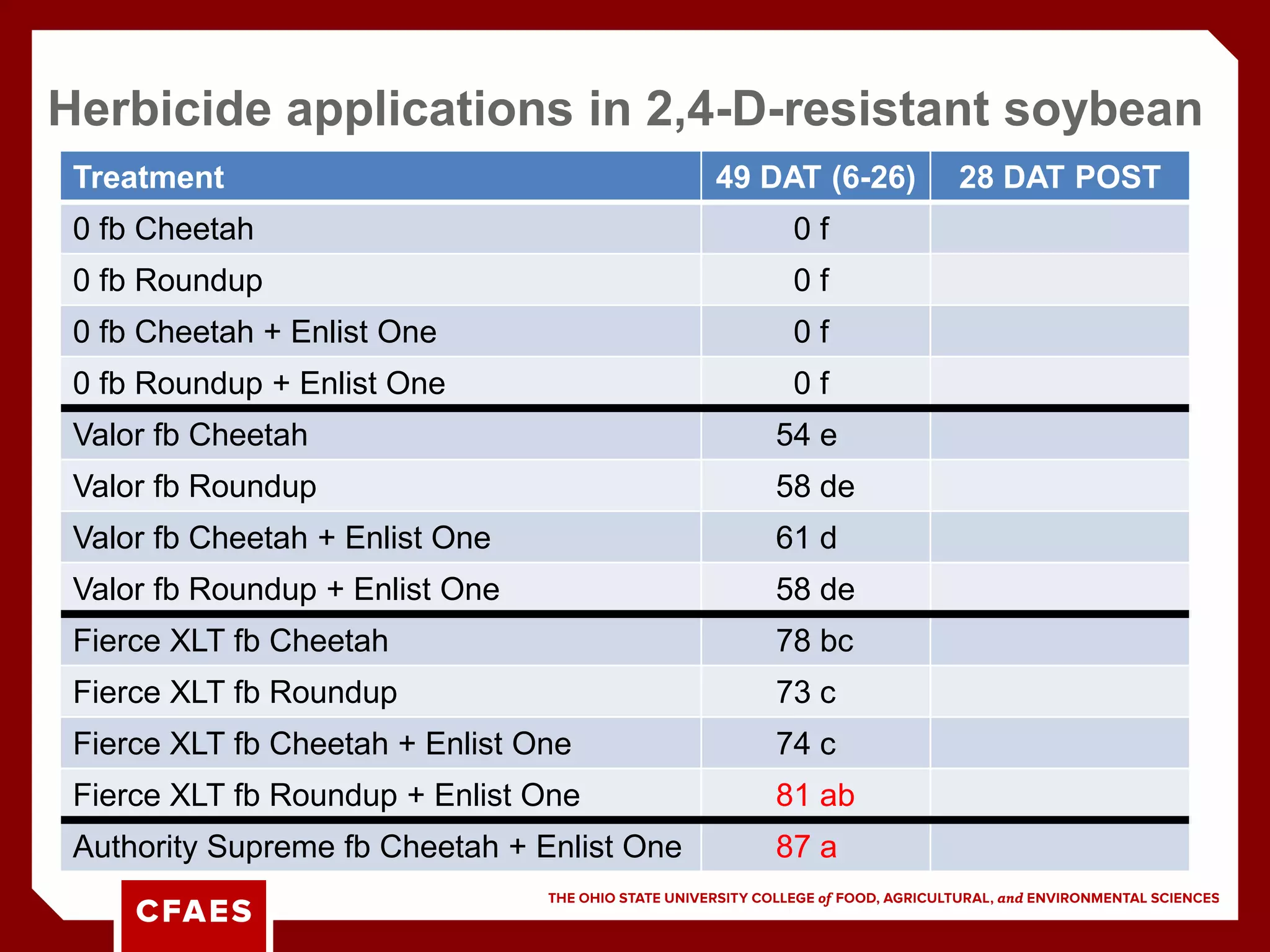 Herbicide applications in 2,4-D-resistant soybean
Treatment 49 DAT (6-26) 28 DAT POST
0 fb Cheetah 0 f
0 fb Roundup 0 f
0 fb Cheetah + Enlist One 0 f
0 fb Roundup + Enlist One 0 f
Valor fb Cheetah 54 e
Valor fb Roundup 58 de
Valor fb Cheetah + Enlist One 61 d
Valor fb Roundup + Enlist One 58 de
Fierce XLT fb Cheetah 78 bc
Fierce XLT fb Roundup 73 c
Fierce XLT fb Cheetah + Enlist One 74 c
Fierce XLT fb Roundup + Enlist One 81 ab
Authority Supreme fb Cheetah + Enlist One 87 a
 