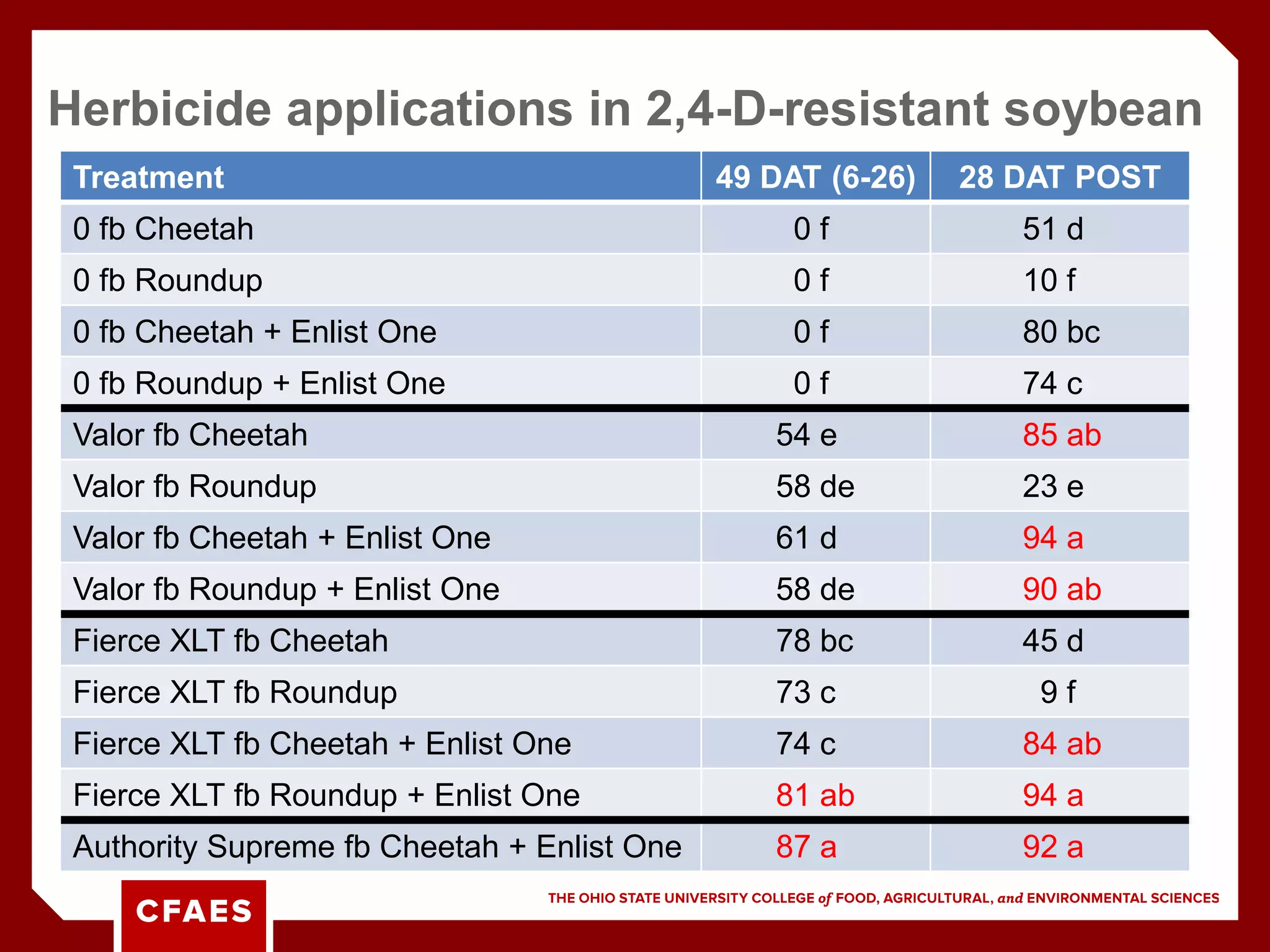 Herbicide applications in 2,4-D-resistant soybean
Treatment 49 DAT (6-26) 28 DAT POST
0 fb Cheetah 0 f 51 d
0 fb Roundup 0 f 10 f
0 fb Cheetah + Enlist One 0 f 80 bc
0 fb Roundup + Enlist One 0 f 74 c
Valor fb Cheetah 54 e 85 ab
Valor fb Roundup 58 de 23 e
Valor fb Cheetah + Enlist One 61 d 94 a
Valor fb Roundup + Enlist One 58 de 90 ab
Fierce XLT fb Cheetah 78 bc 45 d
Fierce XLT fb Roundup 73 c 9 f
Fierce XLT fb Cheetah + Enlist One 74 c 84 ab
Fierce XLT fb Roundup + Enlist One 81 ab 94 a
Authority Supreme fb Cheetah + Enlist One 87 a 92 a
 