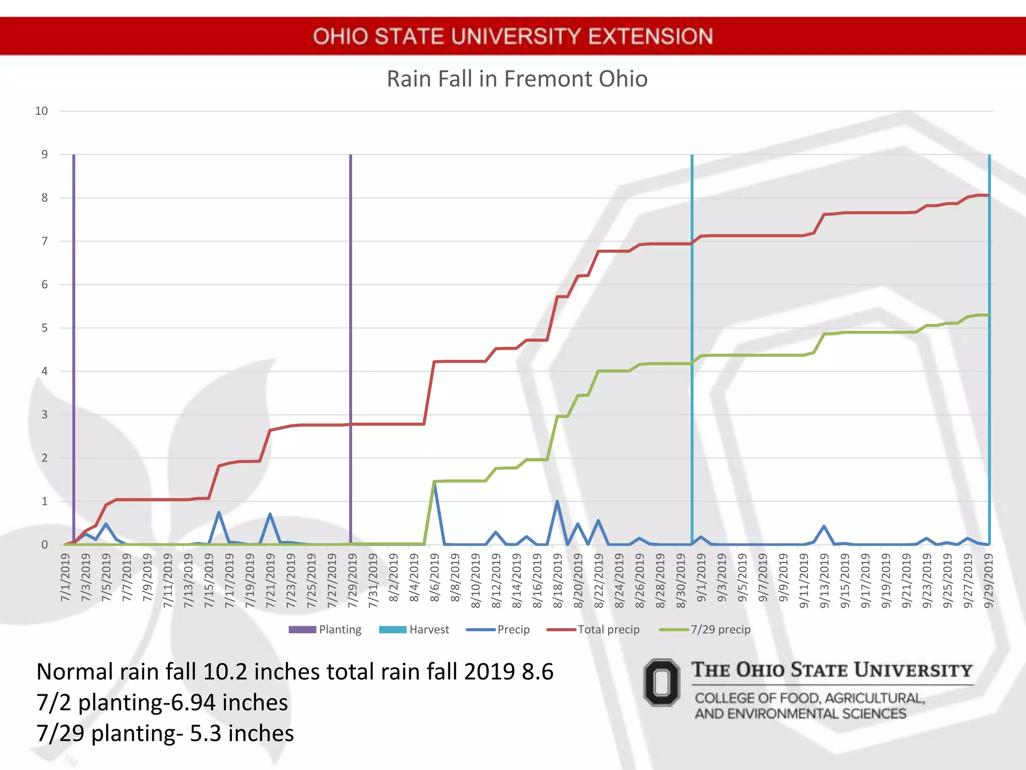 0
1
2
3
4
5
6
7
8
9
10
7/1/2019
7/3/2019
7/5/2019
7/7/2019
7/9/2019
7/11/2019
7/13/2019
7/15/2019
7/17/2019
7/19/2019
7/21/2019
7/23/2019
7/25/2019
7/27/2019
7/29/2019
7/31/2019
8/2/2019
8/4/2019
8/6/2019
8/8/2019
8/10/2019
8/12/2019
8/14/2019
8/16/2019
8/18/2019
8/20/2019
8/22/2019
8/24/2019
8/26/2019
8/28/2019
8/30/2019
9/1/2019
9/3/2019
9/5/2019
9/7/2019
9/9/2019
9/11/2019
9/13/2019
9/15/2019
9/17/2019
9/19/2019
9/21/2019
9/23/2019
9/25/2019
9/27/2019
9/29/2019
Rain Fall in Fremont Ohio
Planting Harvest Precip Total precip 7/29 precip
Normal rain fall 10.2 inches total rain fall 2019 8.6
7/2 planting-6.94 inches
7/29 planting- 5.3 inches
 