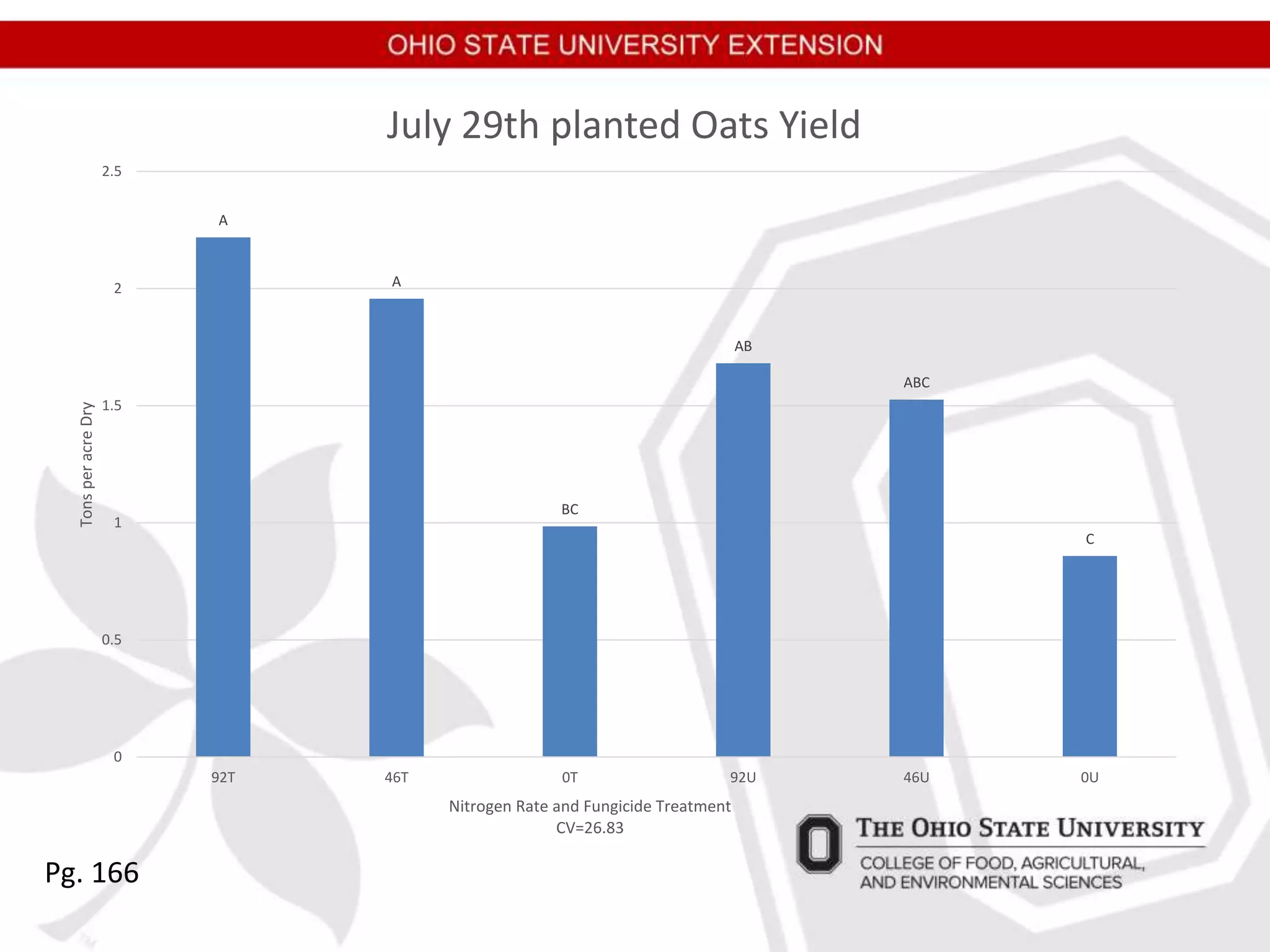 A
A
BC
AB
ABC
C
0
0.5
1
1.5
2
2.5
92T 46T 0T 92U 46U 0U
TonsperacreDry
Nitrogen Rate and Fungicide Treatment
CV=26.83
July 29th planted Oats Yield
Pg. 166
 