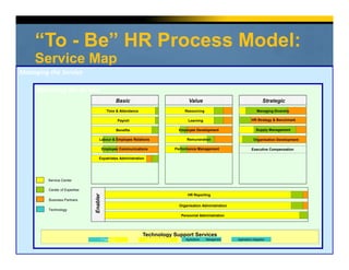 “To - Be” HR Process Model:
Service Map
Managing the Service
Delivering the Service
Technology Support Services
Network Management Applications Management Applications IntegrationIT Operations
Basic Value Strategic
Time & Attendance
Payroll
Benefits
Labour & Employee Relations
Employee Communications
Expatriates Administration
Resourcing
Learning
Remuneration
Employee Development
Performance Management
Organisation Development
HR Strategy & Benchmark
Managing Diversity
Enabler
HR Reporting
Personnel Administration
Organisation Administration
Service Center
Center of Expertise
Business Partners
Technology
Executive Compensation
Supply Management
 