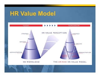 HR Value Model
 