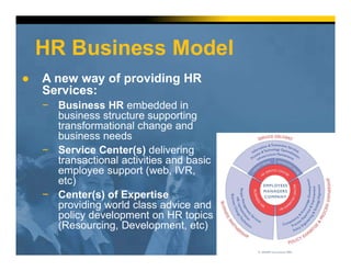 HR Business Model
● A new way of providing HR
Services:
− Business HR embedded in
business structure supporting
transformational change and
business needs
− Service Center(s) delivering
transactional activities and basic
employee support (web, IVR,
etc)
− Center(s) of Expertise
providing world class advice and
policy development on HR topics
(Resourcing, Development, etc)
 