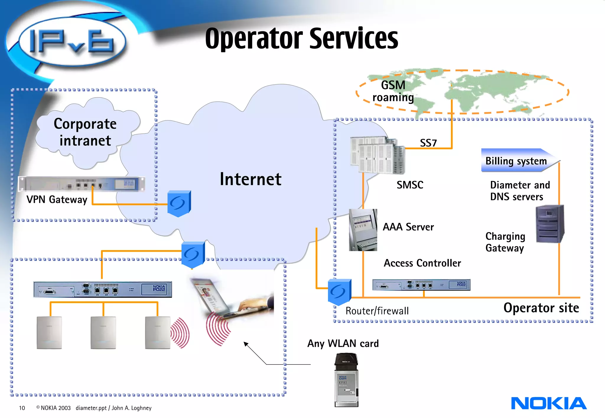 Operator Services
                                                                              GSM
                                                                            roaming

            Corporate
             intranet                                                                   SS7
                                                                                                    Billing system
                                                     Internet                     SMSC               Diameter and
     VPN Gateway                                                                                     DNS servers

                                                                                AAA Server
                                                                                                    Charging
                                                                                                    Gateway
                                                                                Access Controller



                                                                      Router/firewall                   Operator site

                                                                Any WLAN card




10    © NOKIA 2003 diameter.ppt / John A. Loghney
 
