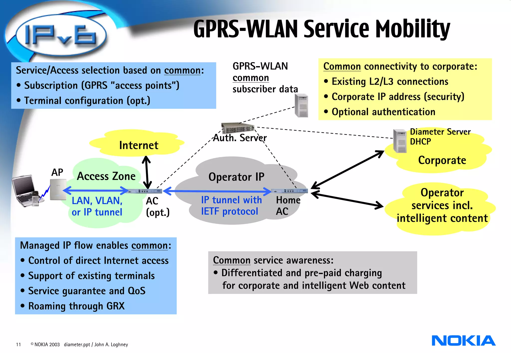 GPRS-WLAN Service Mobility
Service/Access selection based on common:                          GPRS-WLAN          Common connectivity to corporate:
                                                                   common             • Existing L2/L3 connections
• Subscription (GPRS ”access points”)                              subscriber data
• Terminal configuration (opt.)                                                       • Corporate IP address (security)
                                                                                      • Optional authentication
                                                                                                            Diameter Server
                                                              Auth. Server                                  DHCP
                                            Internet
                                                                                                              Corporate
              AP         Access Zone                         Operator IP
                                                                                                             Operator
                       LAN, VLAN,                  AC       IP tunnel with   Home
                                                            IETF protocol    AC
                                                                                                          services incl.
                       or IP tunnel                (opt.)
                                                                                                       intelligent content

 Managed IP flow enables common:
 • Control of direct Internet access                          Common service awareness:
 • Support of existing terminals                              • Differentiated and pre-paid charging
                                                                for corporate and intelligent Web content
 • Service guarantee and QoS
 • Roaming through GRX


11   © NOKIA 2003 diameter.ppt / John A. Loghney
 