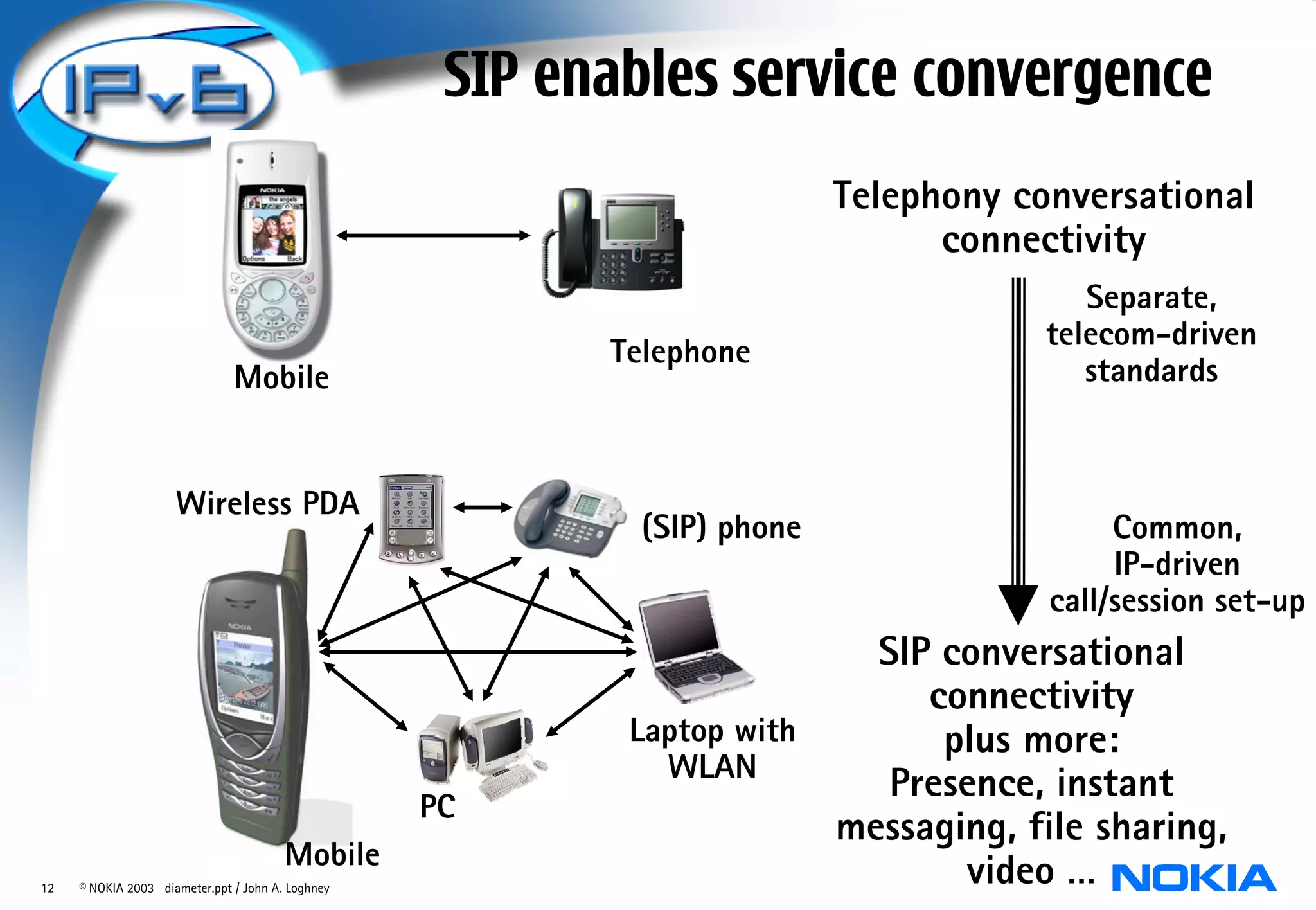 SIP enables service convergence
                                                                         Telephony conversational
                                                                               connectivity
                                                                                        Separate,
                                                                                     telecom-driven
                                                          Telephone
                               Mobile                                                   standards


                     Wireless PDA
                                                           (SIP) phone                    Common,
                                                                                          IP-driven
                                                                                     call/session set-up
                                                                         SIP conversational
                                                                            connectivity
                                                           Laptop with       plus more:
                                                             WLAN
                                                                          Presence, instant
                                                   PC
                                                                       messaging, file sharing,
                                        Mobile
12   © NOKIA 2003 diameter.ppt / John A. Loghney
                                                                              video …
 