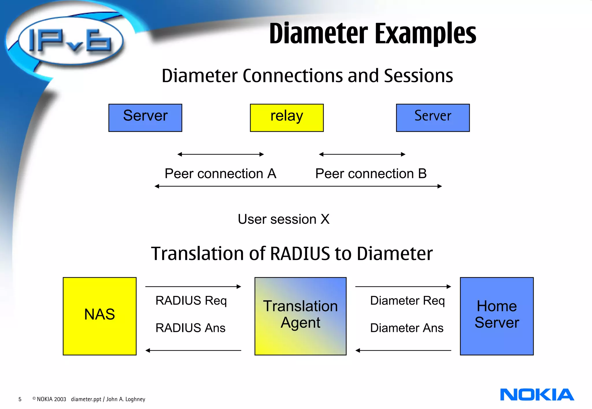 Diameter Examples
                                                   Diameter Connections and Sessions

                                      Server                       relay                  Server


                                                   Peer connection A       Peer connection B


                                                               User session X

                                                  Translation of RADIUS to Diameter

                                                  RADIUS Req                       Diameter Req
                                                                  Translation                      Home
                       NAS
                                                  RADIUS Ans        Agent          Diameter Ans    Server



5   © NOKIA 2003 diameter.ppt / John A. Loghney
 