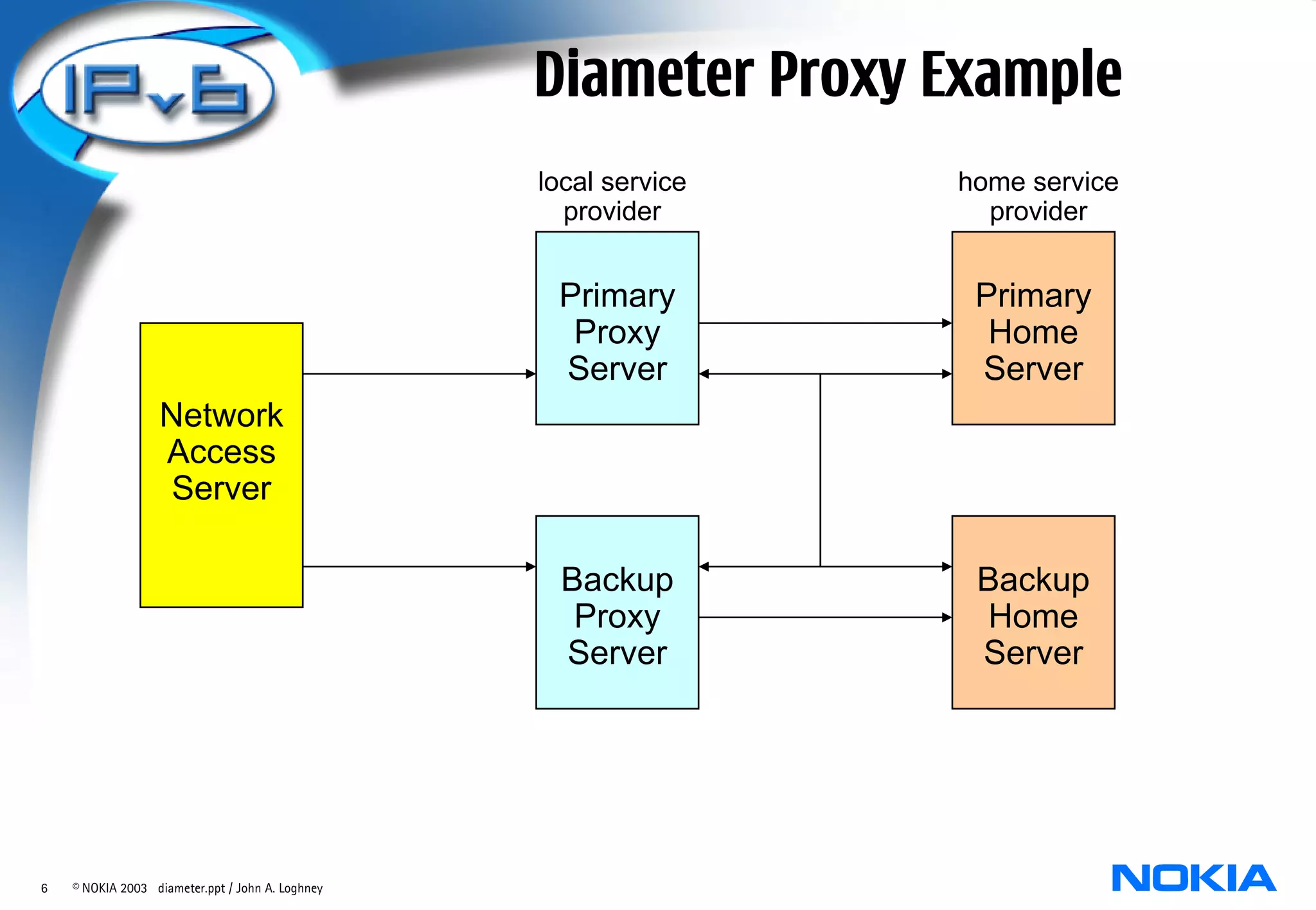 Diameter Proxy Example
                                                  local service   home service
                                                    provider        provider


                                                   Primary         Primary
                                                    Proxy           Home
                                                   Server          Server
                  Network
                  Access
                   Server

                                                    Backup         Backup
                                                     Proxy         Home
                                                    Server         Server




6   © NOKIA 2003 diameter.ppt / John A. Loghney
 