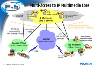 Multi-Access to IP Multimedia Core
                                                                           CPS
                                                   rich call               session control         presence, messaging,
                            Internet               streaming                                       group services
                                                   etc.             IP Multimedia
                                                                   Core & Services

                                                                                                         Device mobility (Mobile IP)
                                                                                                         Service mobility (SIP + presence)
           browsing,     messaging,
         downloading,      video
       VPN remote access                                                                    all
                                                                                        multimedia                          local services
                                                                        Cellular         services                         supplemented by
                                                                                                                          operator services
                                                                   wide-area network
                 Operator WLAN
                public access zones                                                                      DSL Broadband
                                                                                                          offices, homes
                                                           voice

                                                                                             end-user
                                                                                             control


13   © NOKIA 2003 diameter.ppt / John A. Loghney
 