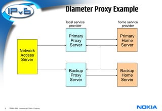 Diameter Proxy Example
                                                  local service   home service
                                                    provider        provider


                                                   Primary         Primary
                                                    Proxy           Home
                                                   Server          Server
                  Network
                  Access
                   Server

                                                    Backup         Backup
                                                     Proxy         Home
                                                    Server         Server




6   © NOKIA 2003 diameter.ppt / John A. Loghney
 