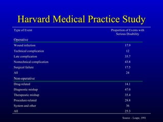 Harvard Medical Practice Study Source – Leape, 1991 36 System and other 35.4 Therapeutic mishap 25.3 All 28.8 Procedure-re...